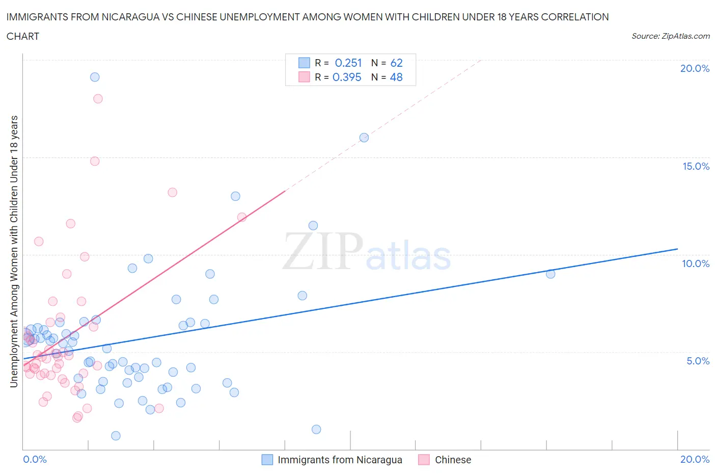 Immigrants from Nicaragua vs Chinese Unemployment Among Women with Children Under 18 years