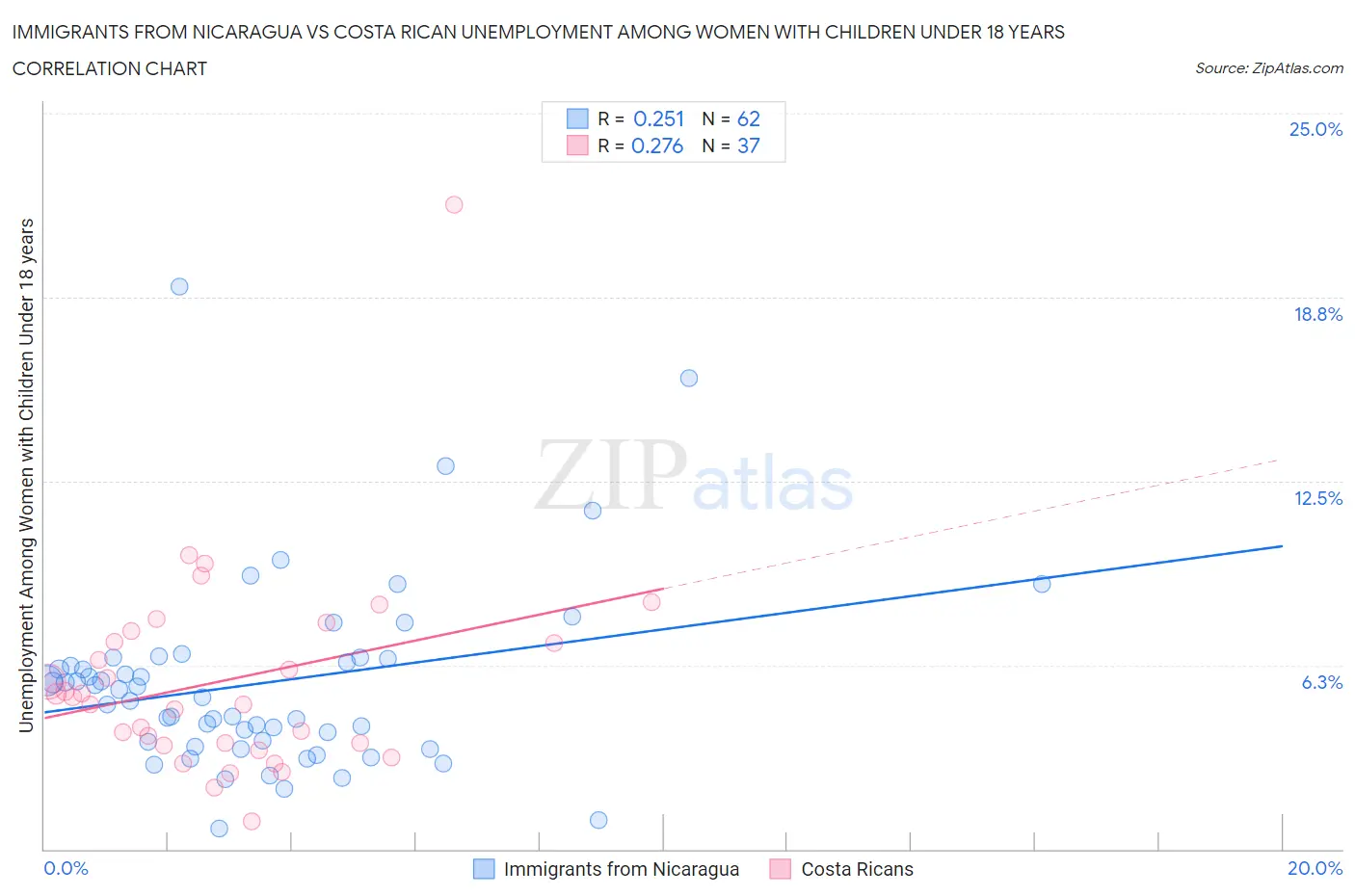 Immigrants from Nicaragua vs Costa Rican Unemployment Among Women with Children Under 18 years