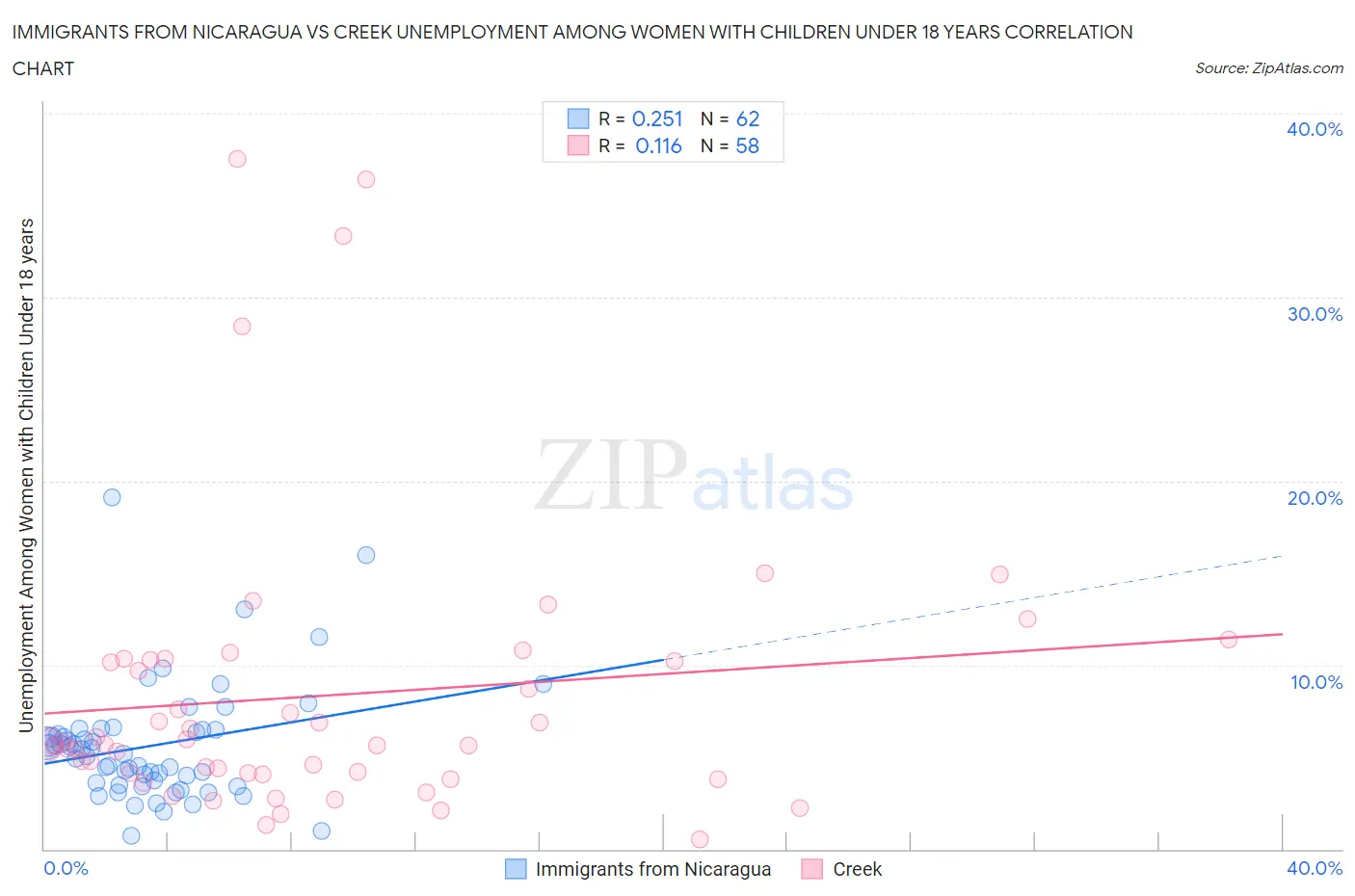 Immigrants from Nicaragua vs Creek Unemployment Among Women with Children Under 18 years