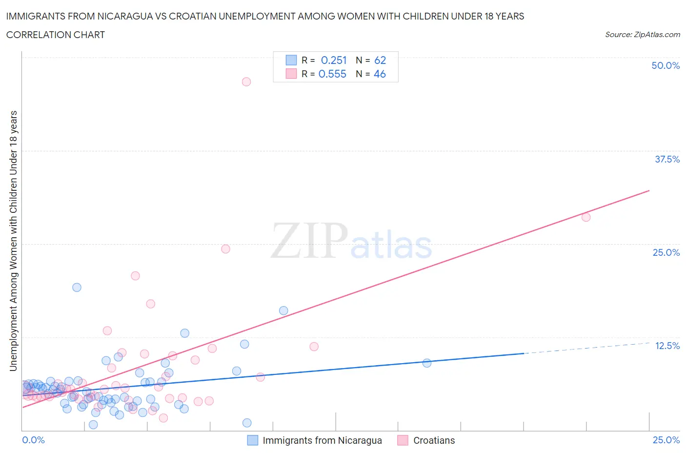 Immigrants from Nicaragua vs Croatian Unemployment Among Women with Children Under 18 years