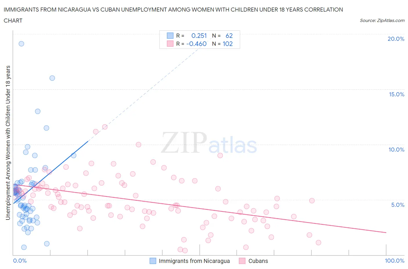 Immigrants from Nicaragua vs Cuban Unemployment Among Women with Children Under 18 years