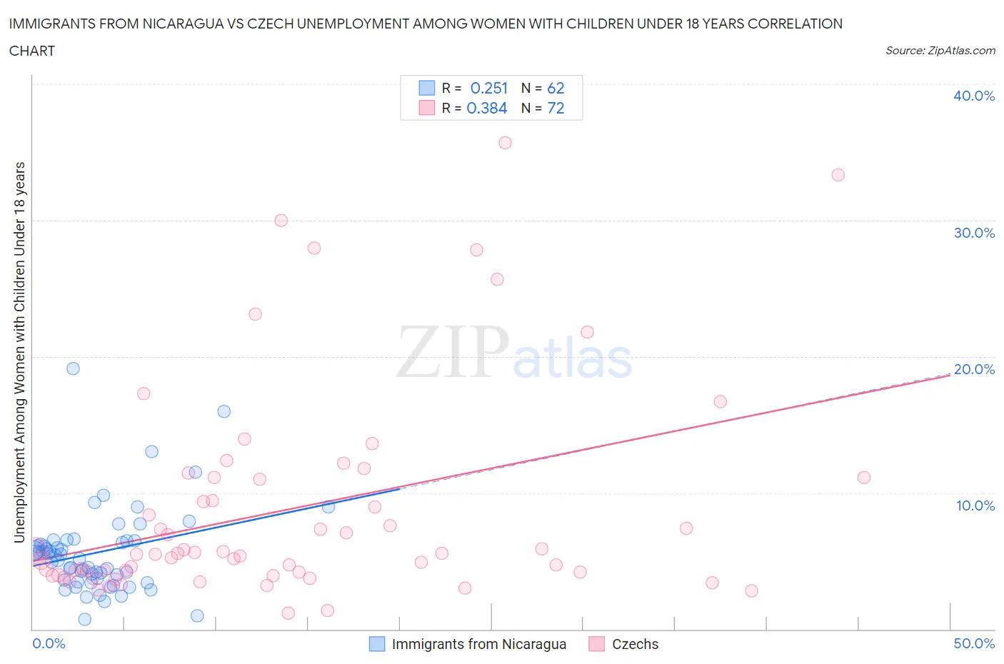 Immigrants from Nicaragua vs Czech Unemployment Among Women with Children Under 18 years