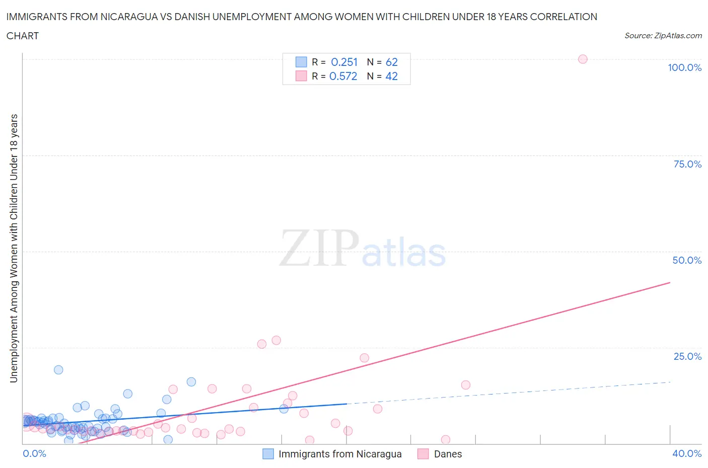 Immigrants from Nicaragua vs Danish Unemployment Among Women with Children Under 18 years