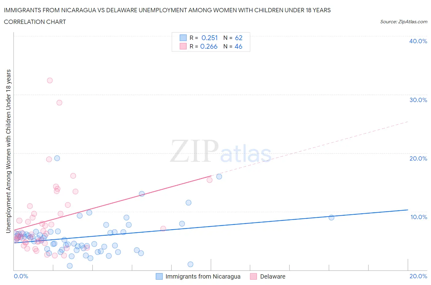 Immigrants from Nicaragua vs Delaware Unemployment Among Women with Children Under 18 years