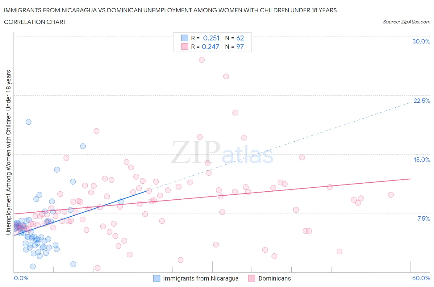 Immigrants from Nicaragua vs Dominican Unemployment Among Women with Children Under 18 years