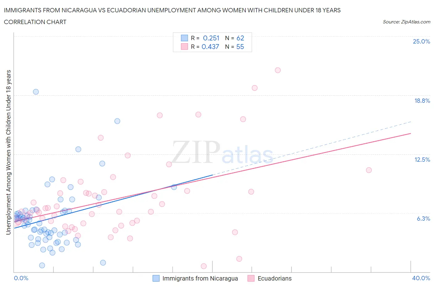 Immigrants from Nicaragua vs Ecuadorian Unemployment Among Women with Children Under 18 years
