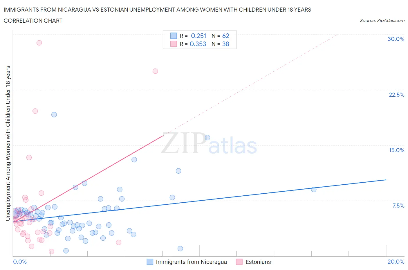 Immigrants from Nicaragua vs Estonian Unemployment Among Women with Children Under 18 years