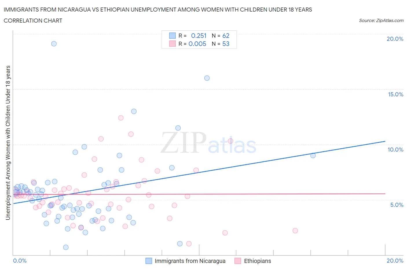 Immigrants from Nicaragua vs Ethiopian Unemployment Among Women with Children Under 18 years