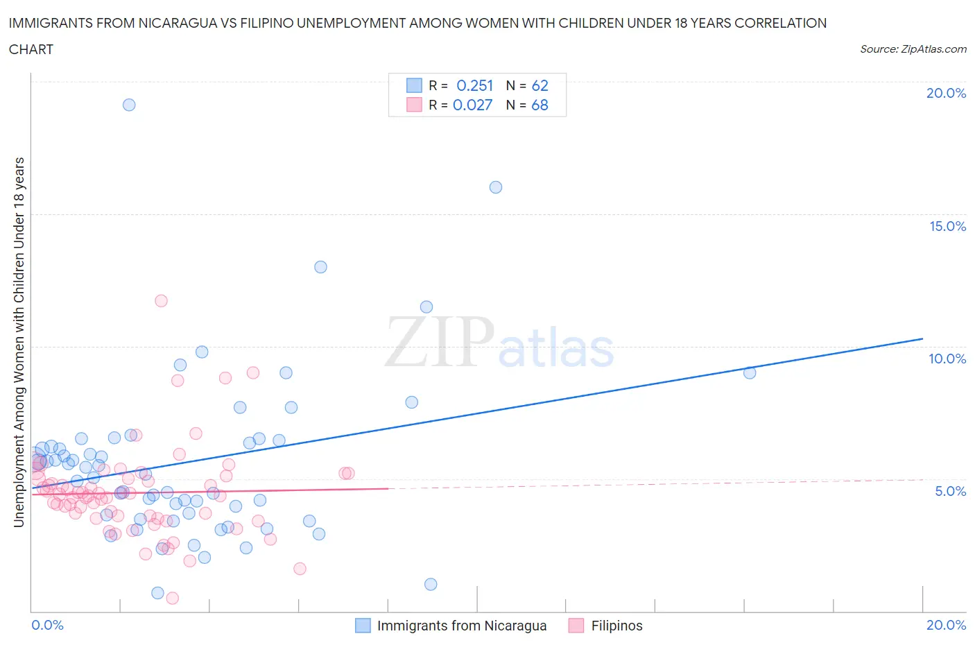 Immigrants from Nicaragua vs Filipino Unemployment Among Women with Children Under 18 years