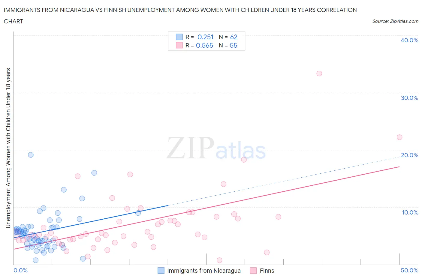 Immigrants from Nicaragua vs Finnish Unemployment Among Women with Children Under 18 years