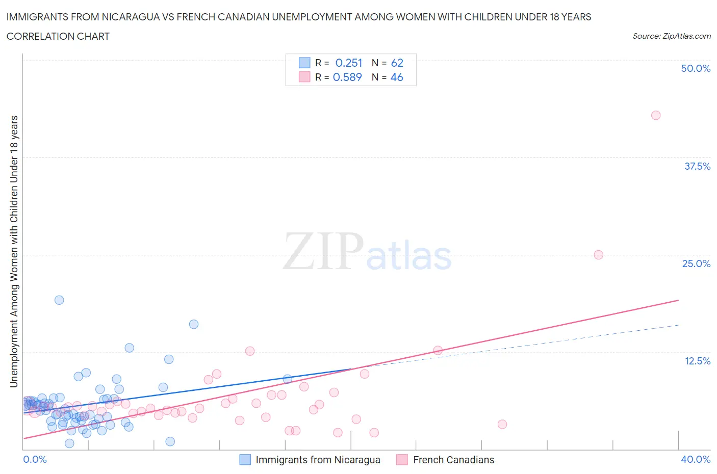 Immigrants from Nicaragua vs French Canadian Unemployment Among Women with Children Under 18 years