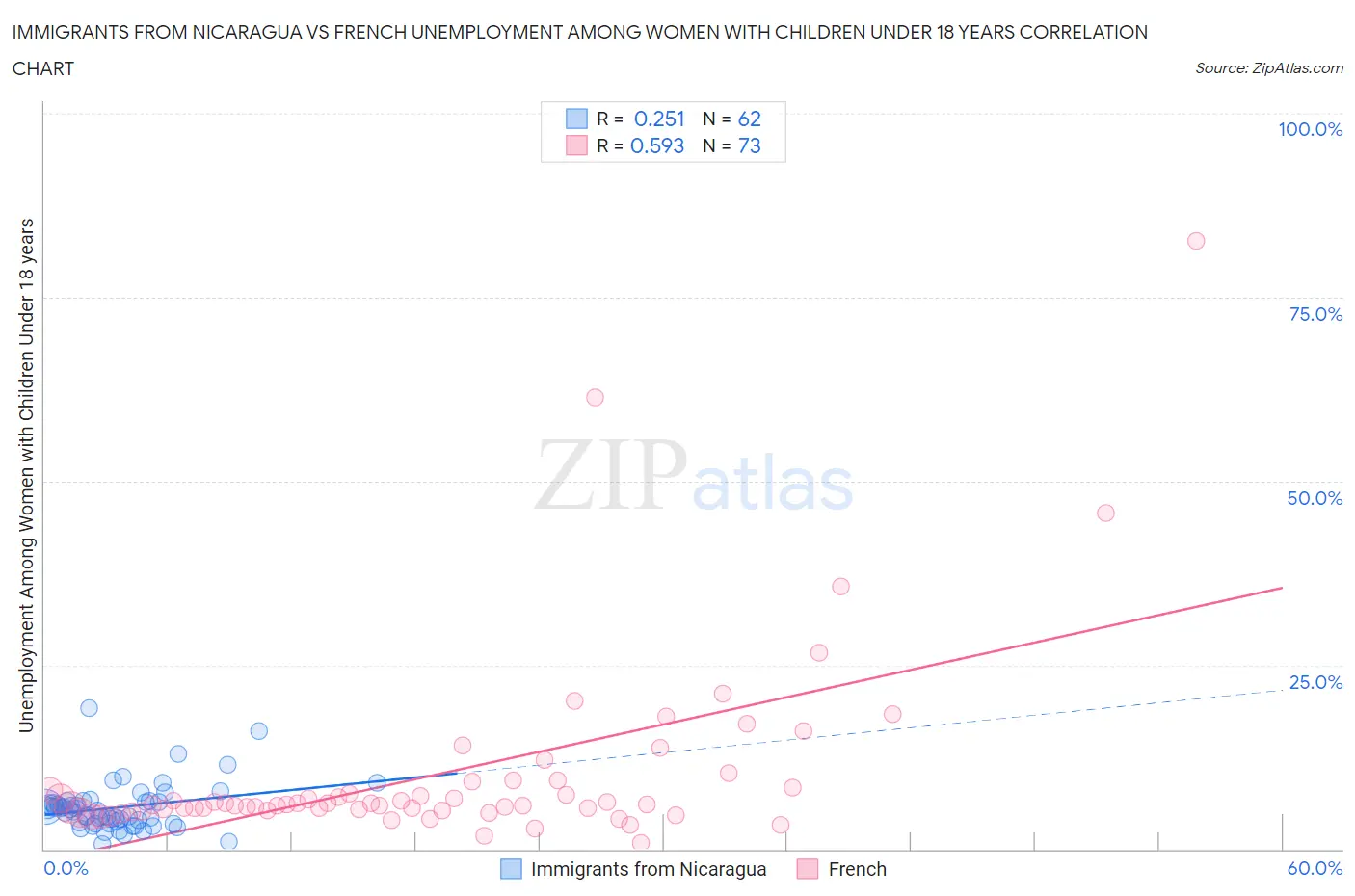 Immigrants from Nicaragua vs French Unemployment Among Women with Children Under 18 years