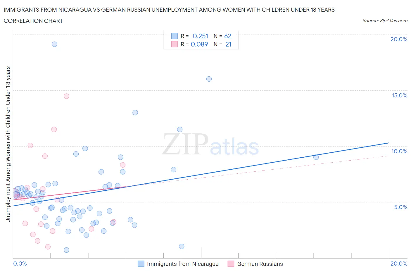 Immigrants from Nicaragua vs German Russian Unemployment Among Women with Children Under 18 years