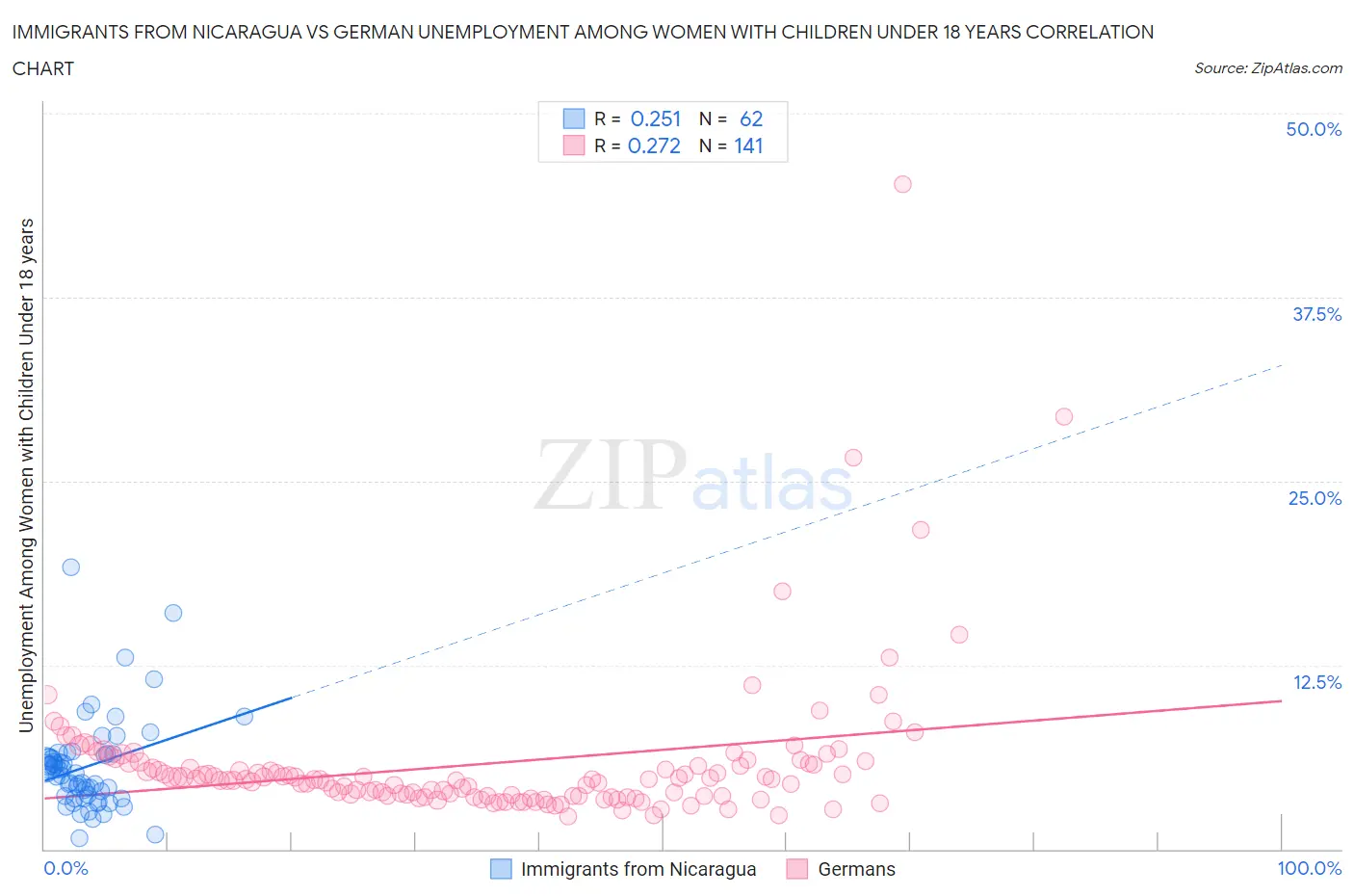 Immigrants from Nicaragua vs German Unemployment Among Women with Children Under 18 years