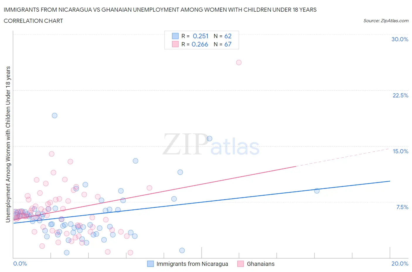 Immigrants from Nicaragua vs Ghanaian Unemployment Among Women with Children Under 18 years
