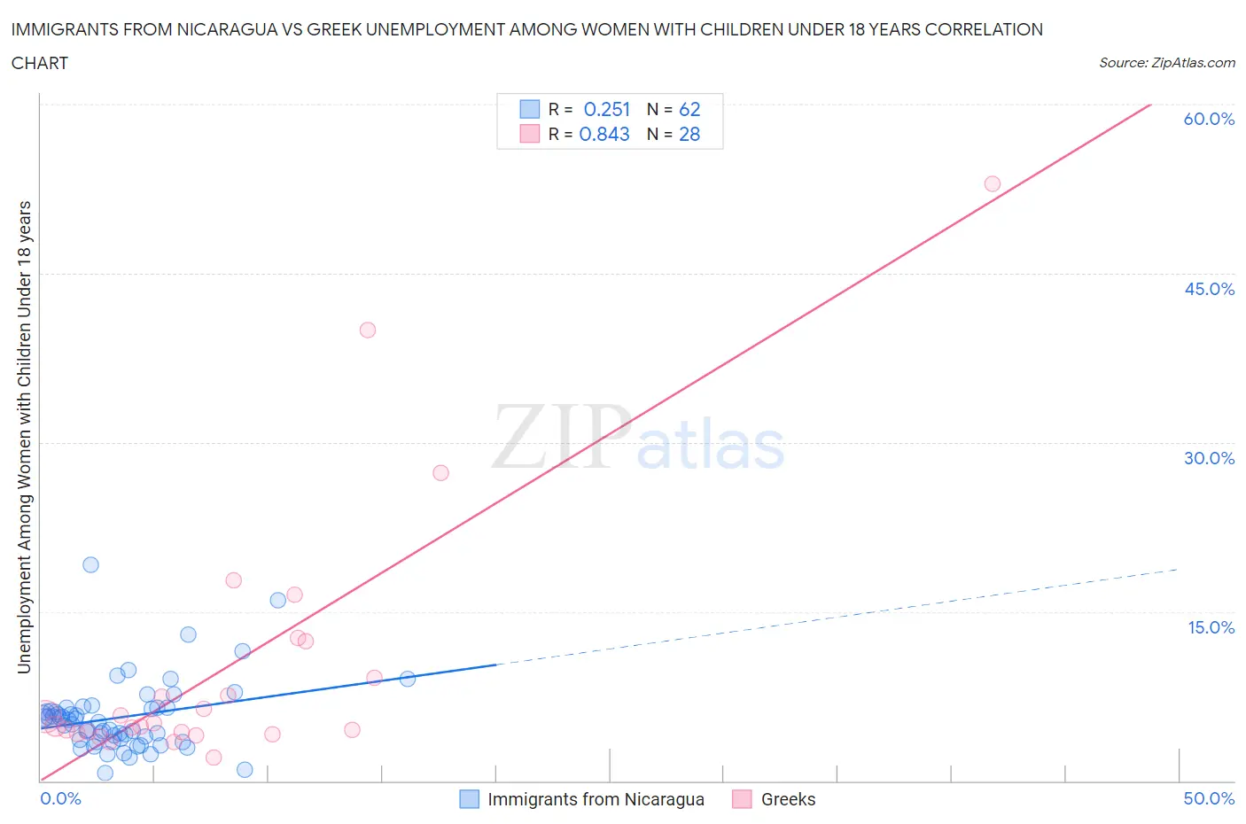 Immigrants from Nicaragua vs Greek Unemployment Among Women with Children Under 18 years