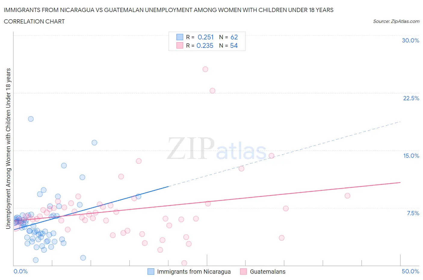 Immigrants from Nicaragua vs Guatemalan Unemployment Among Women with Children Under 18 years