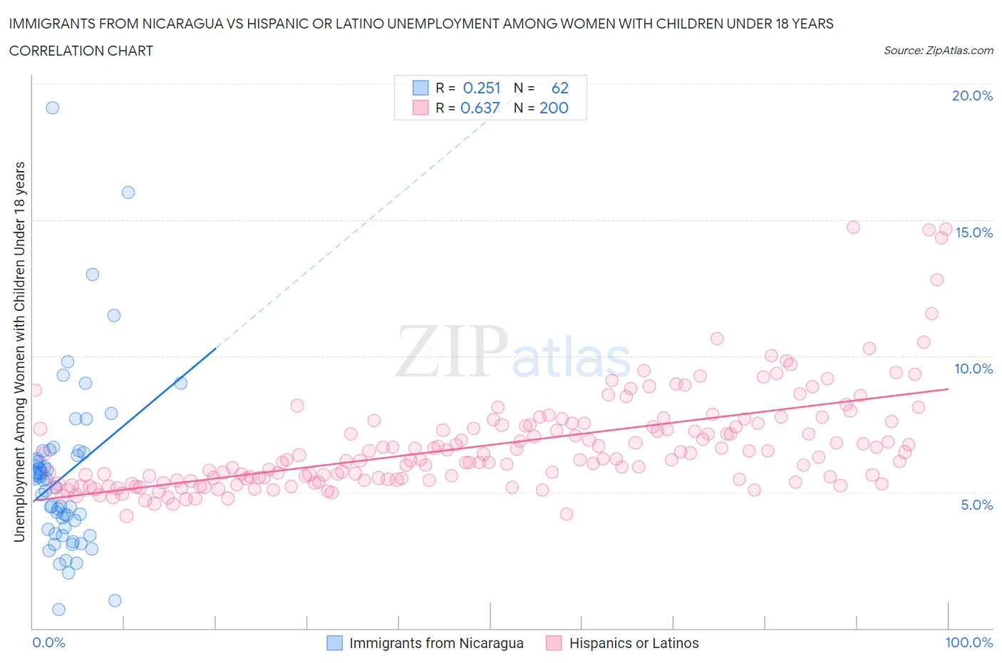 Immigrants from Nicaragua vs Hispanic or Latino Unemployment Among Women with Children Under 18 years