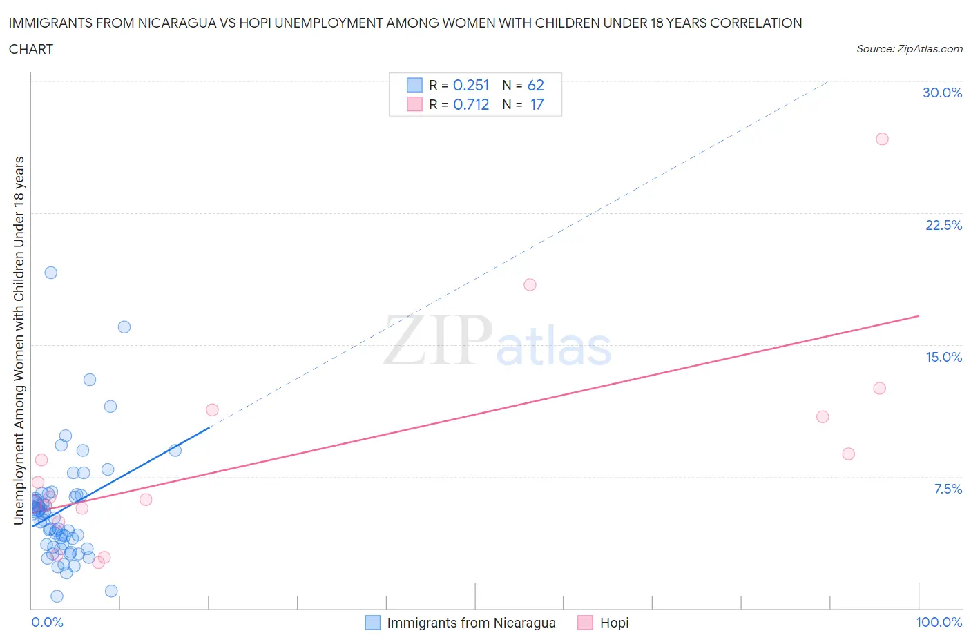 Immigrants from Nicaragua vs Hopi Unemployment Among Women with Children Under 18 years