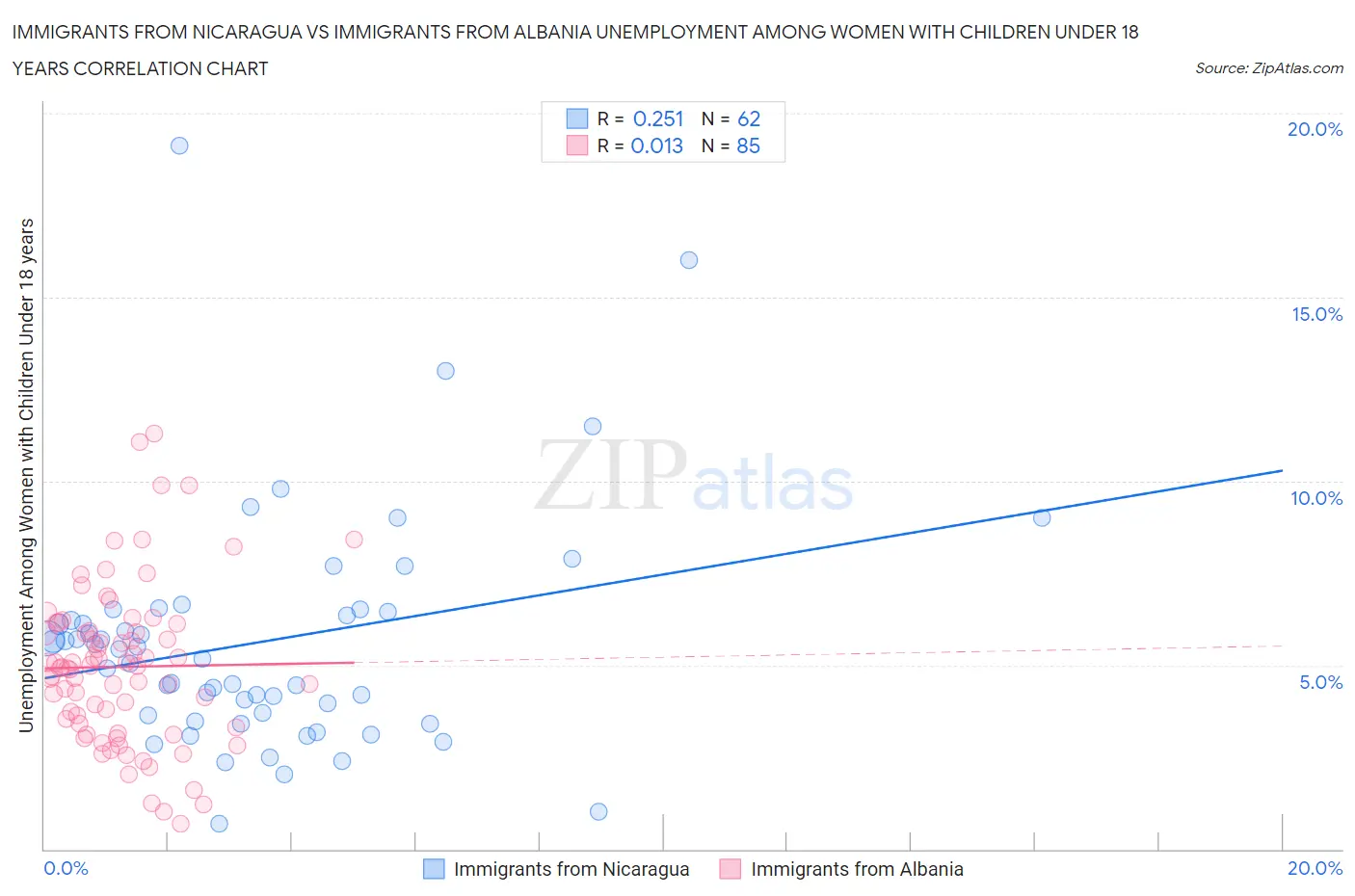 Immigrants from Nicaragua vs Immigrants from Albania Unemployment Among Women with Children Under 18 years
