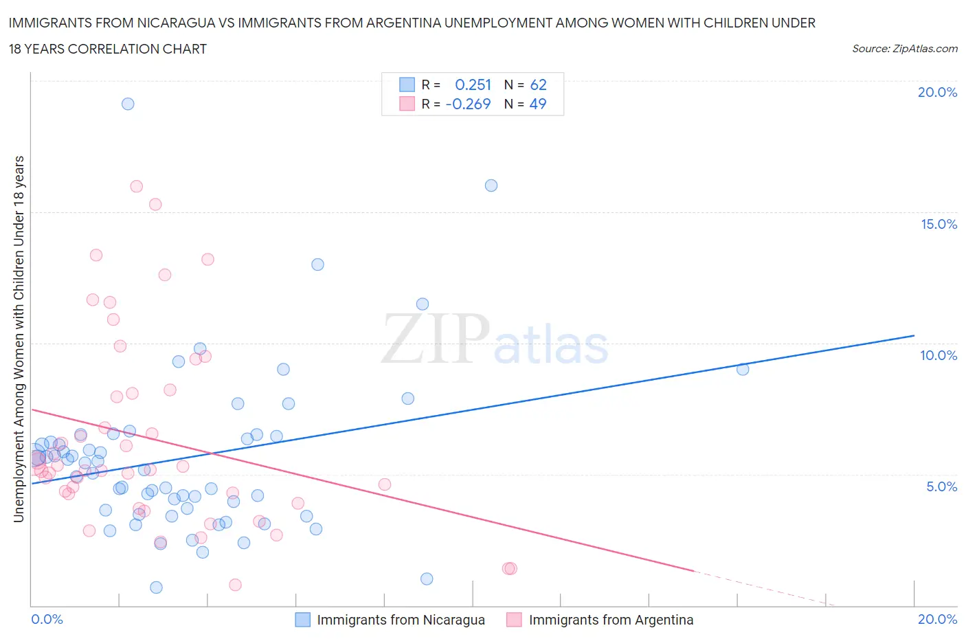 Immigrants from Nicaragua vs Immigrants from Argentina Unemployment Among Women with Children Under 18 years