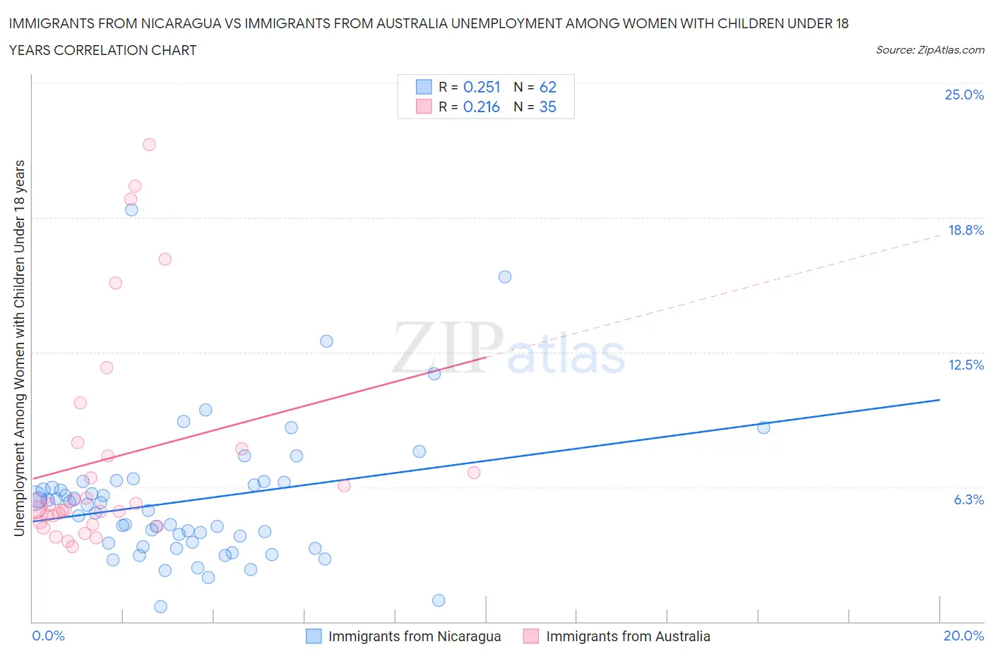 Immigrants from Nicaragua vs Immigrants from Australia Unemployment Among Women with Children Under 18 years