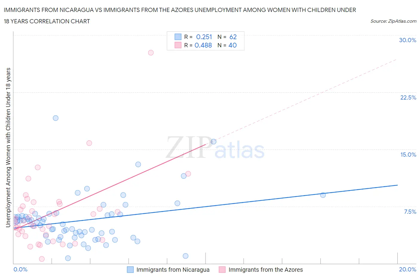 Immigrants from Nicaragua vs Immigrants from the Azores Unemployment Among Women with Children Under 18 years