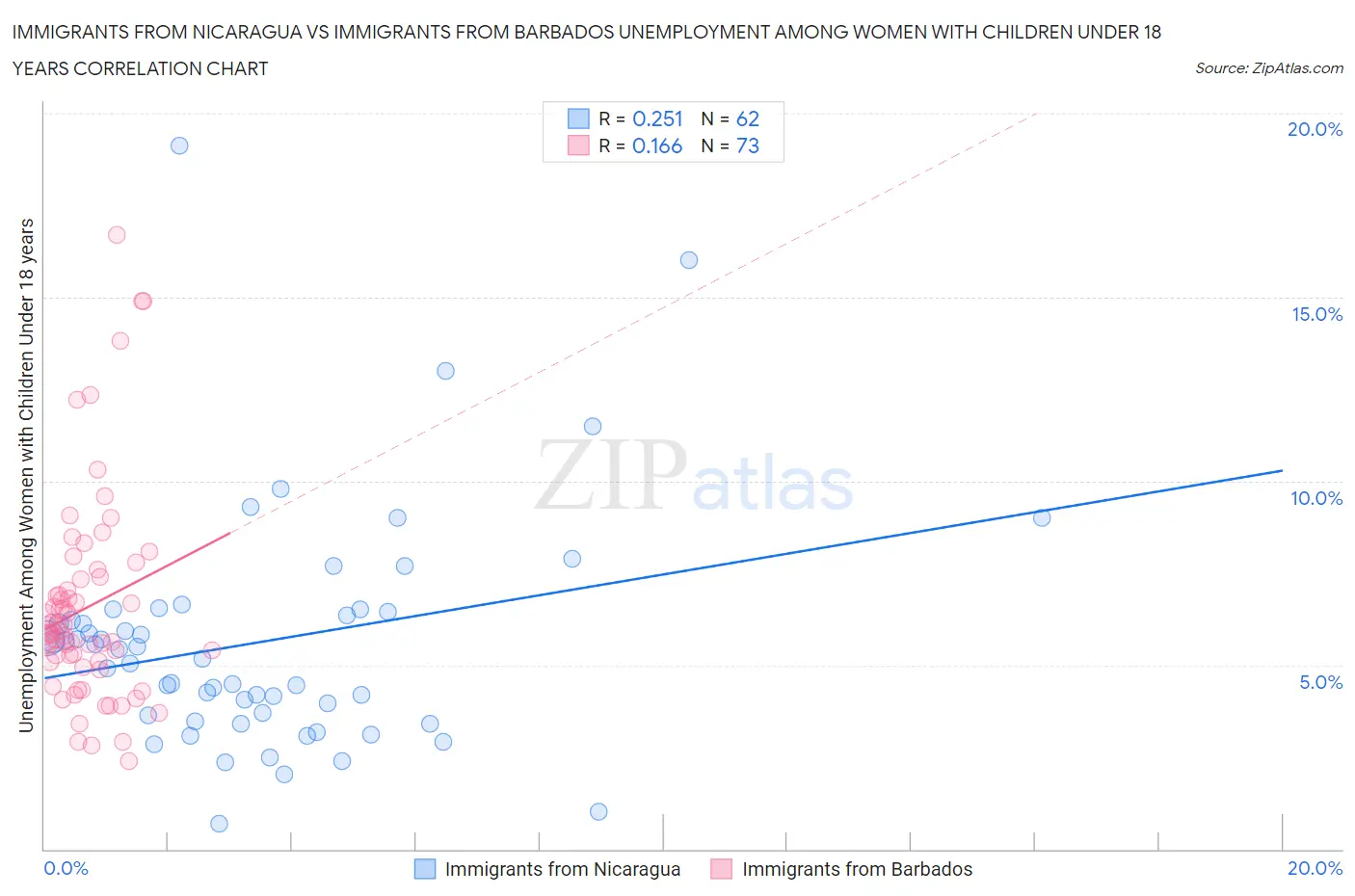 Immigrants from Nicaragua vs Immigrants from Barbados Unemployment Among Women with Children Under 18 years