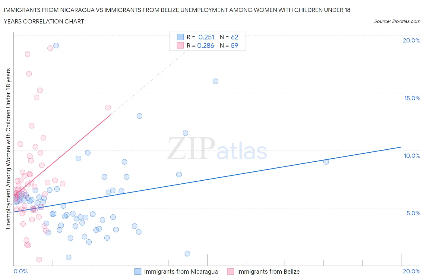 Immigrants from Nicaragua vs Immigrants from Belize Unemployment Among Women with Children Under 18 years