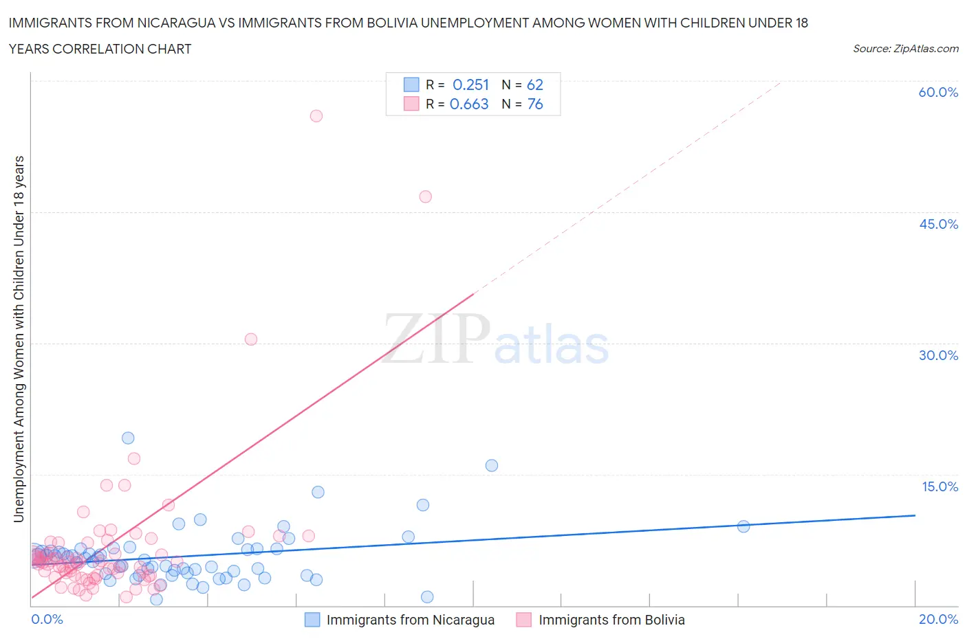 Immigrants from Nicaragua vs Immigrants from Bolivia Unemployment Among Women with Children Under 18 years