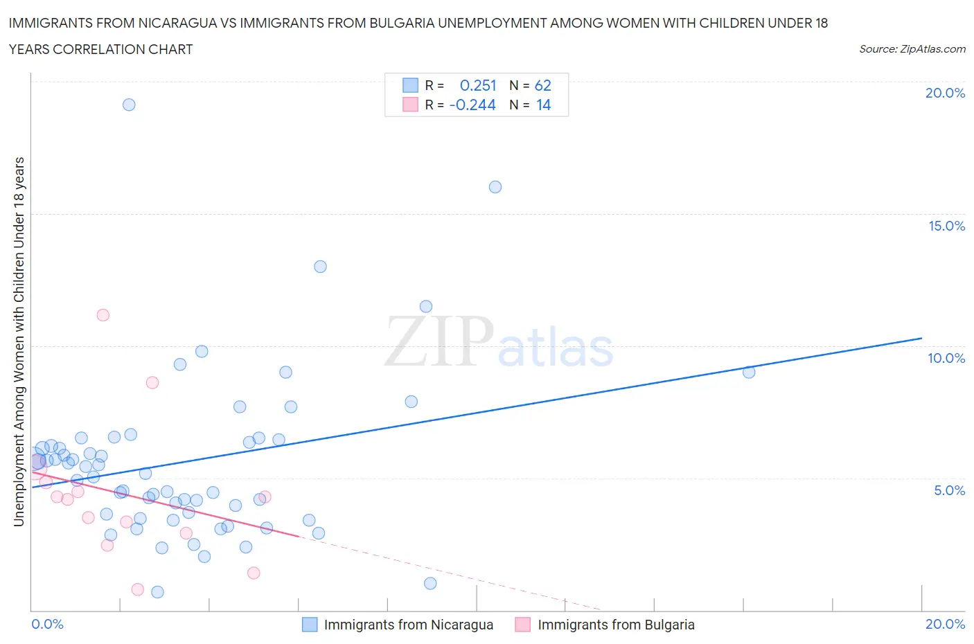 Immigrants from Nicaragua vs Immigrants from Bulgaria Unemployment Among Women with Children Under 18 years