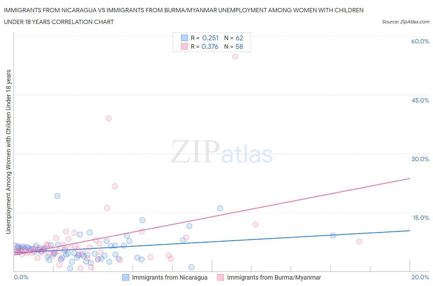 Immigrants from Nicaragua vs Immigrants from Burma/Myanmar Unemployment Among Women with Children Under 18 years
