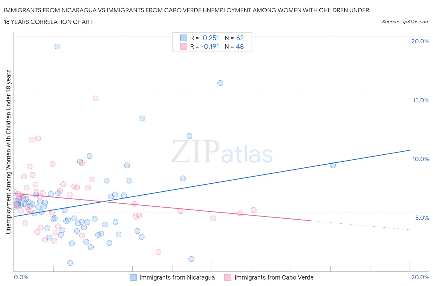 Immigrants from Nicaragua vs Immigrants from Cabo Verde Unemployment Among Women with Children Under 18 years