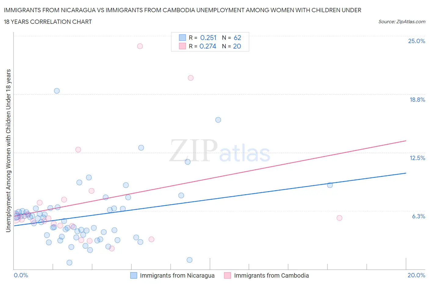 Immigrants from Nicaragua vs Immigrants from Cambodia Unemployment Among Women with Children Under 18 years