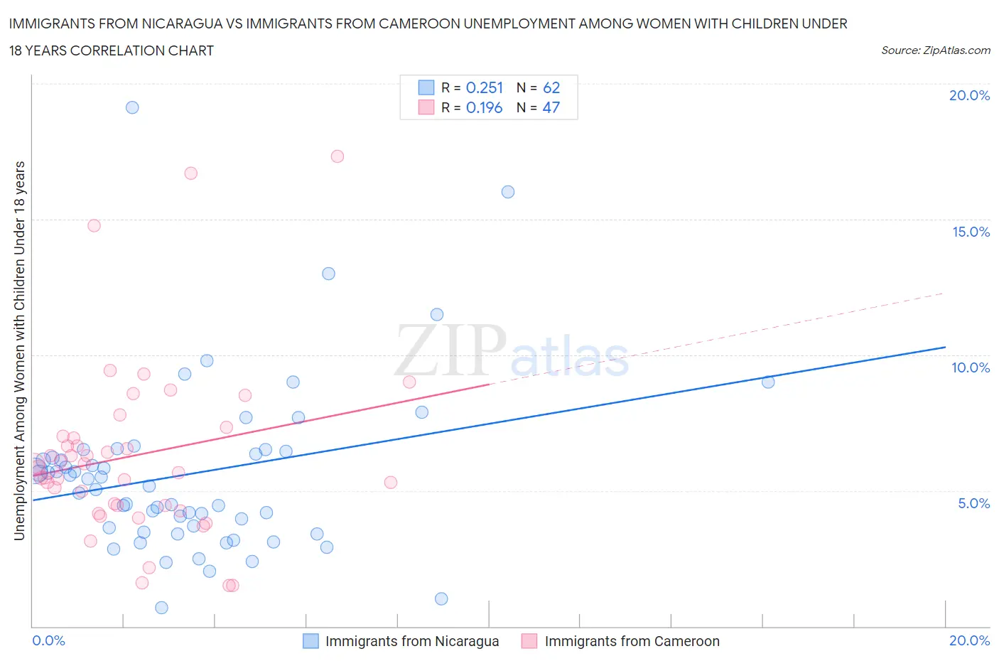 Immigrants from Nicaragua vs Immigrants from Cameroon Unemployment Among Women with Children Under 18 years