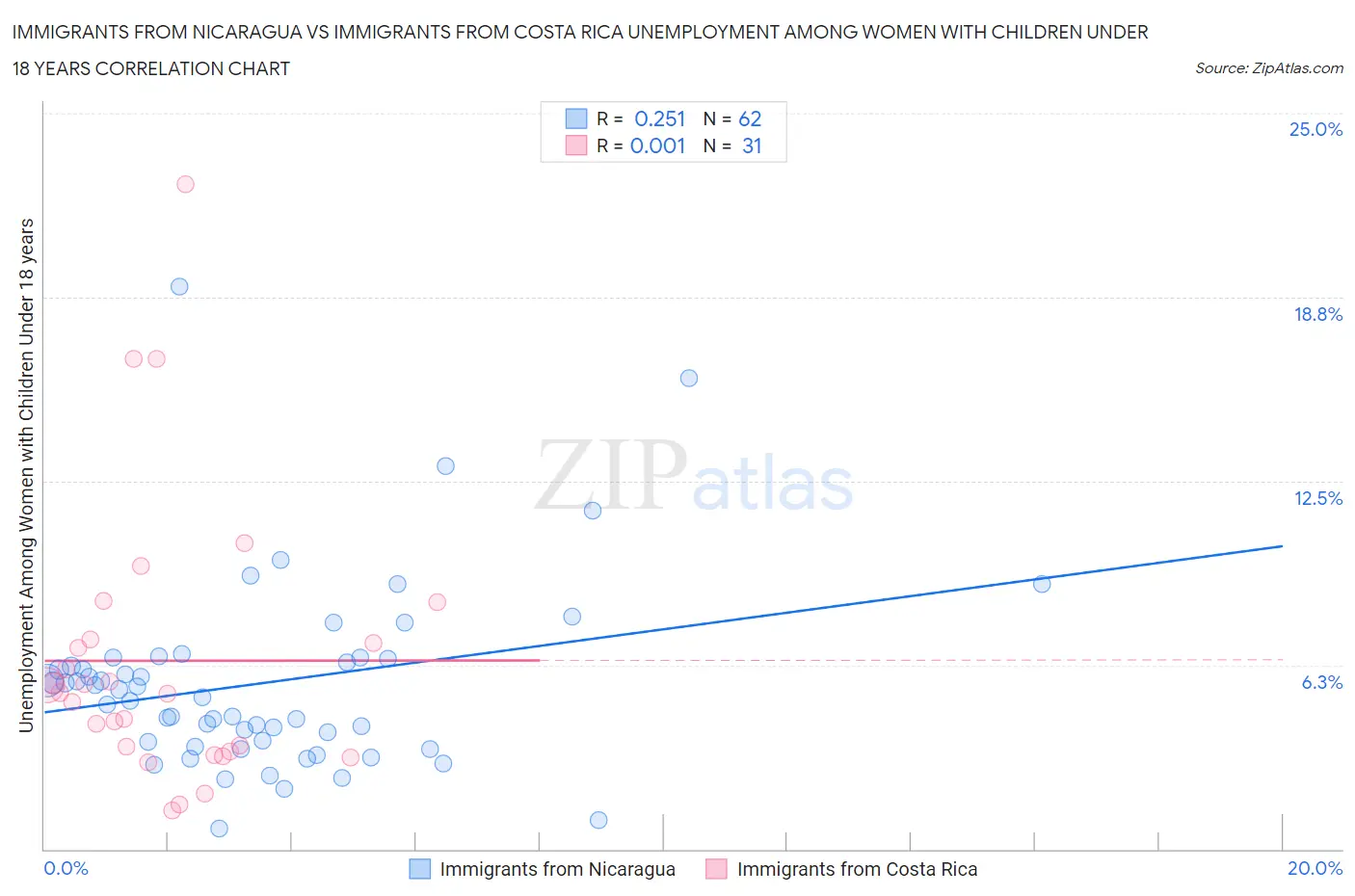 Immigrants from Nicaragua vs Immigrants from Costa Rica Unemployment Among Women with Children Under 18 years