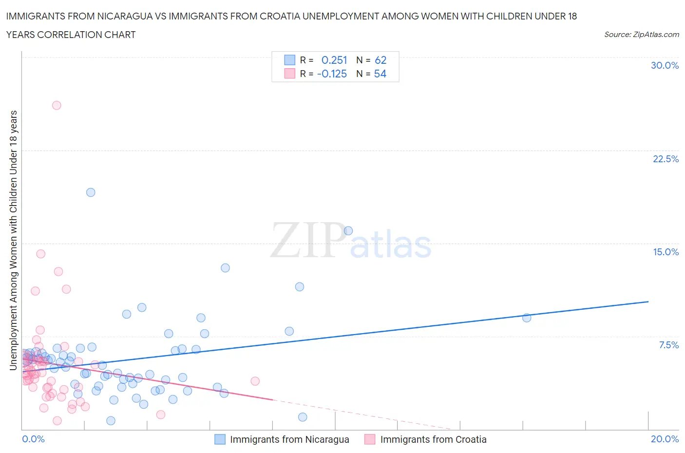 Immigrants from Nicaragua vs Immigrants from Croatia Unemployment Among Women with Children Under 18 years