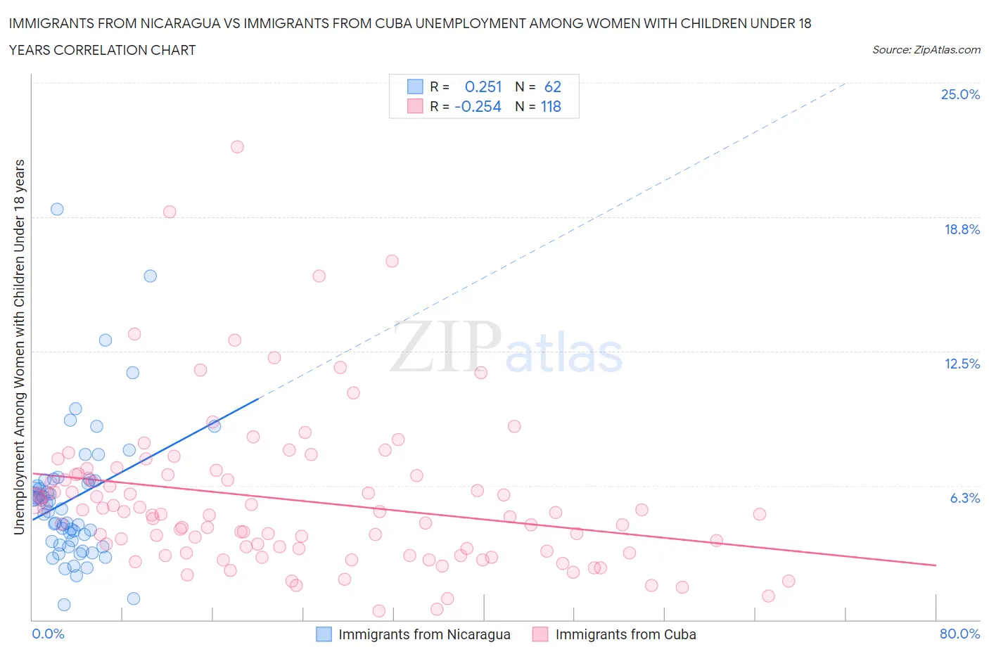 Immigrants from Nicaragua vs Immigrants from Cuba Unemployment Among Women with Children Under 18 years