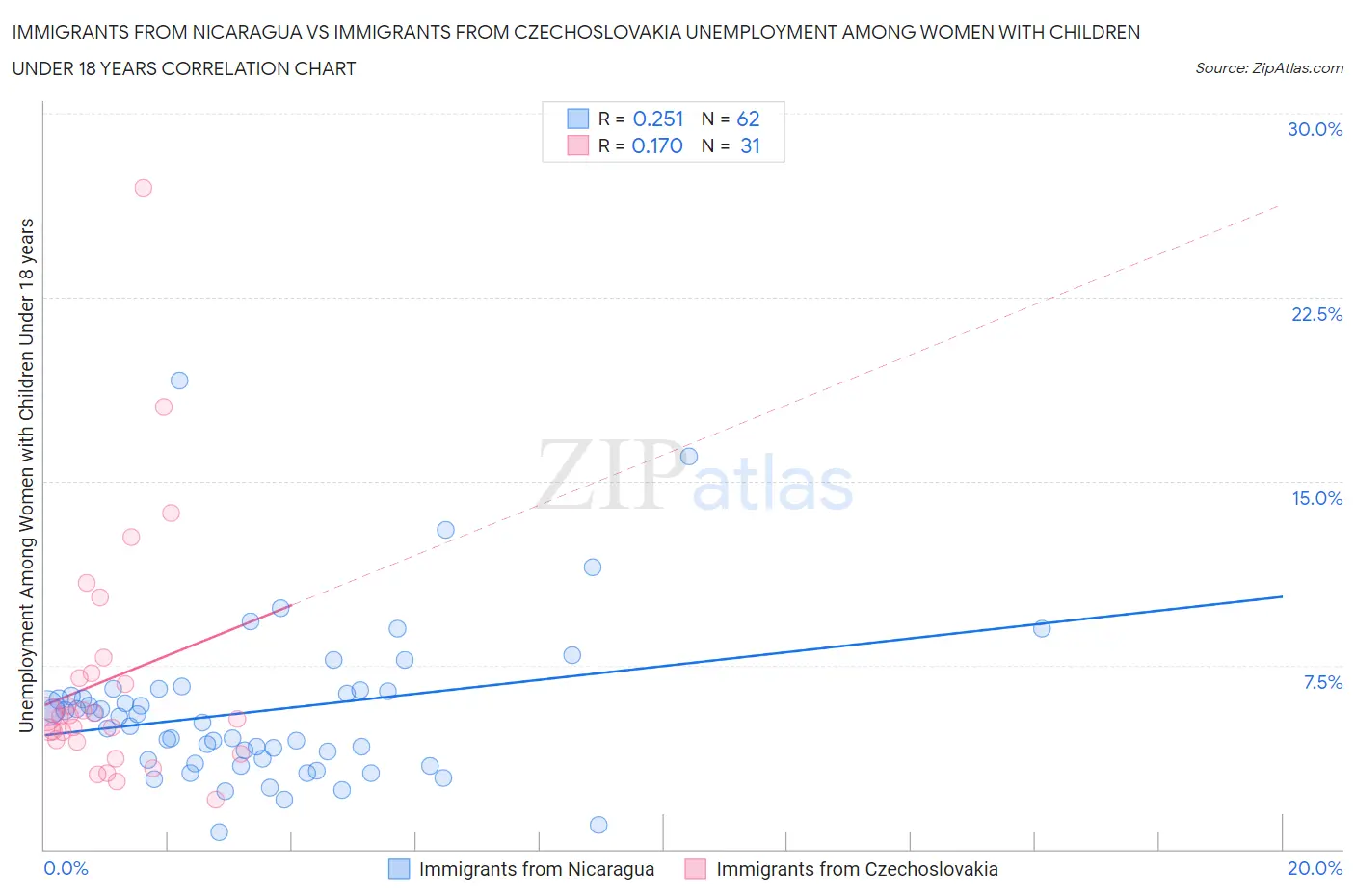 Immigrants from Nicaragua vs Immigrants from Czechoslovakia Unemployment Among Women with Children Under 18 years
