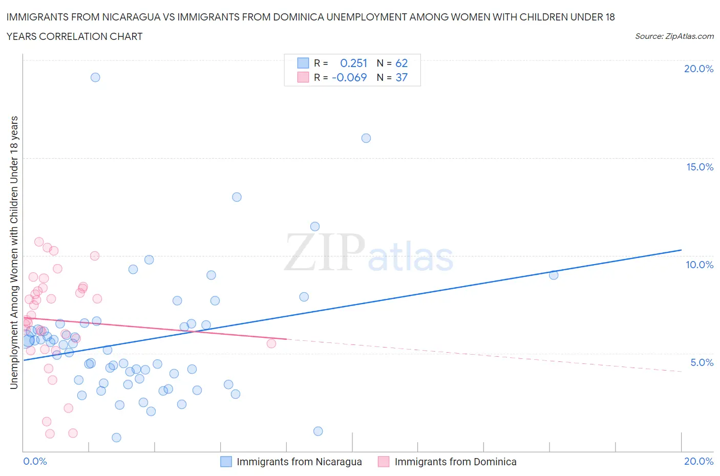 Immigrants from Nicaragua vs Immigrants from Dominica Unemployment Among Women with Children Under 18 years