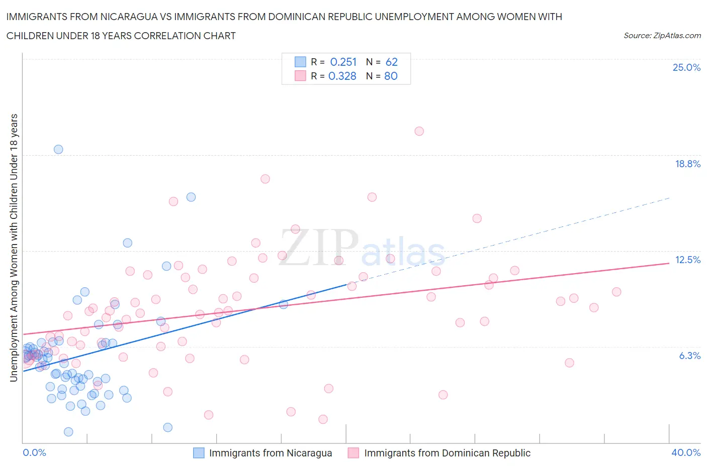 Immigrants from Nicaragua vs Immigrants from Dominican Republic Unemployment Among Women with Children Under 18 years