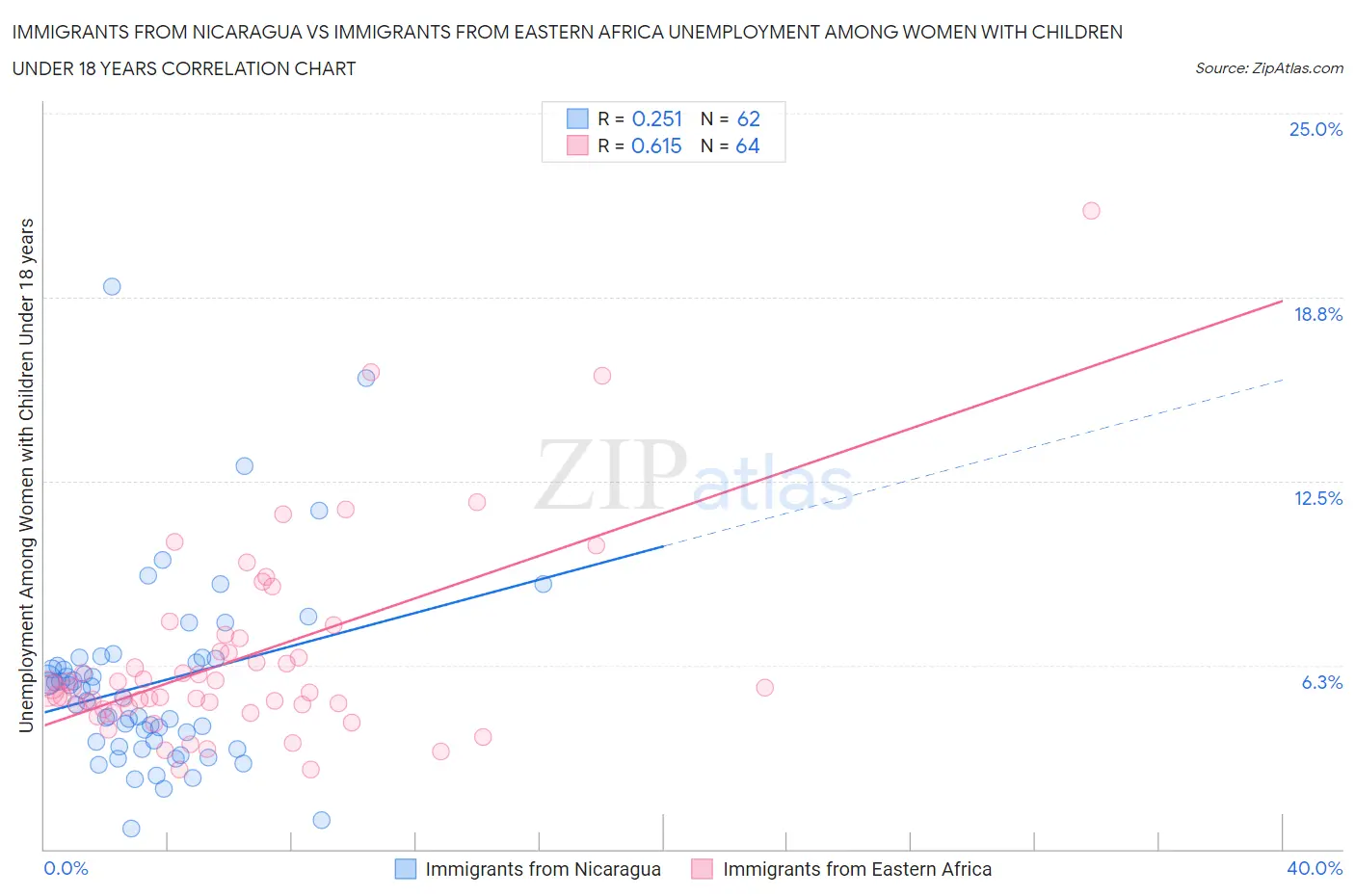 Immigrants from Nicaragua vs Immigrants from Eastern Africa Unemployment Among Women with Children Under 18 years