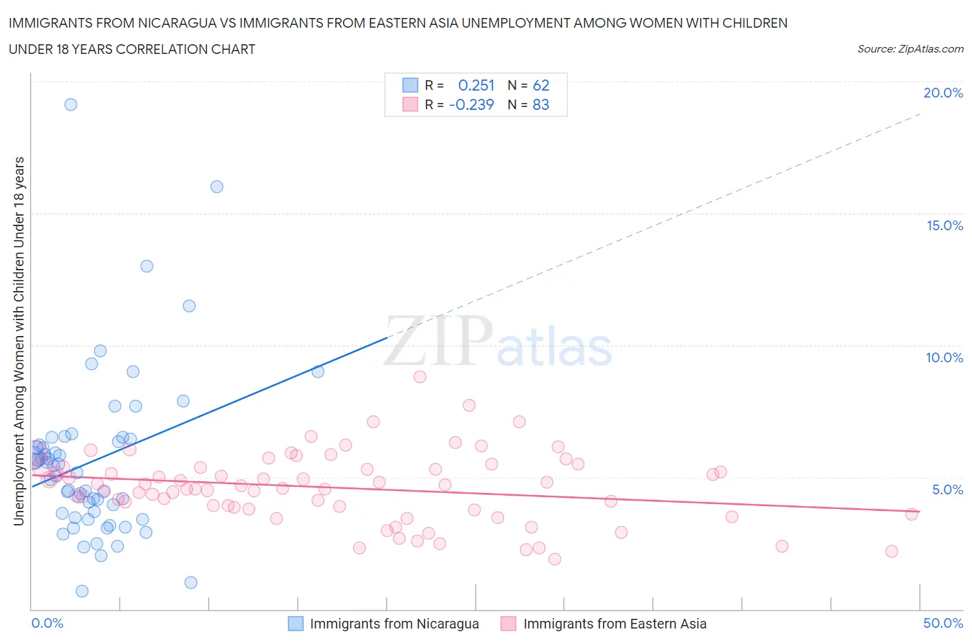 Immigrants from Nicaragua vs Immigrants from Eastern Asia Unemployment Among Women with Children Under 18 years