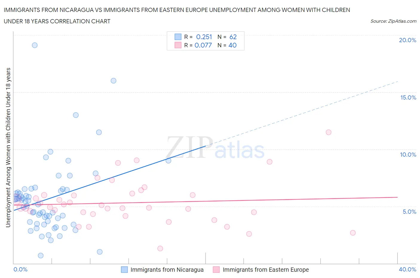 Immigrants from Nicaragua vs Immigrants from Eastern Europe Unemployment Among Women with Children Under 18 years