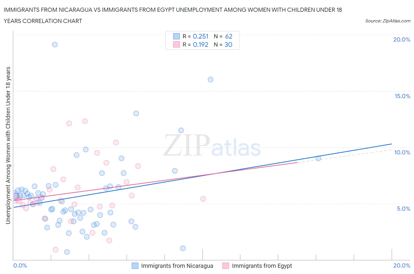Immigrants from Nicaragua vs Immigrants from Egypt Unemployment Among Women with Children Under 18 years