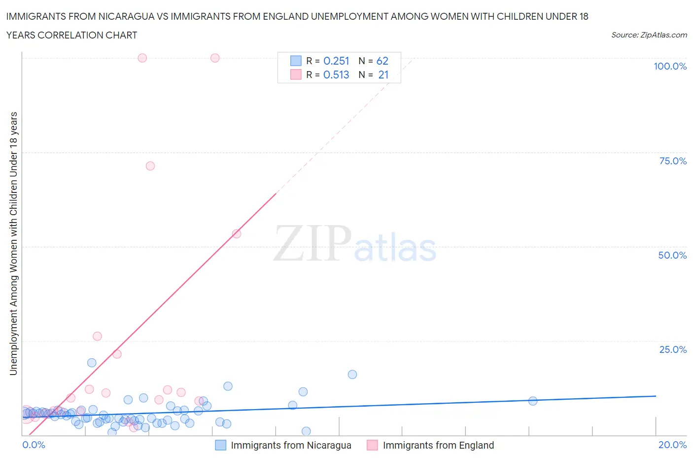 Immigrants from Nicaragua vs Immigrants from England Unemployment Among Women with Children Under 18 years