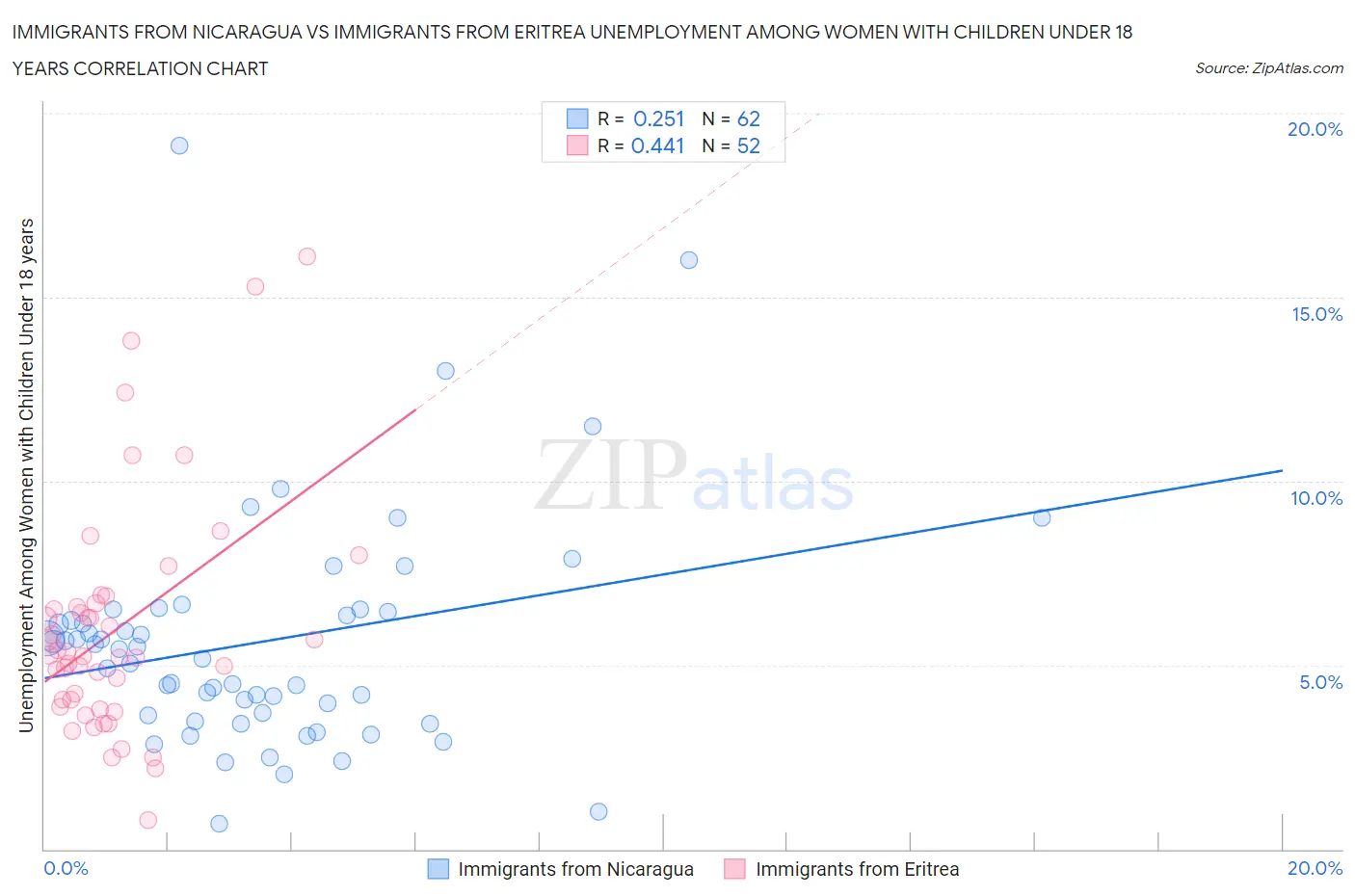 Immigrants from Nicaragua vs Immigrants from Eritrea Unemployment Among Women with Children Under 18 years