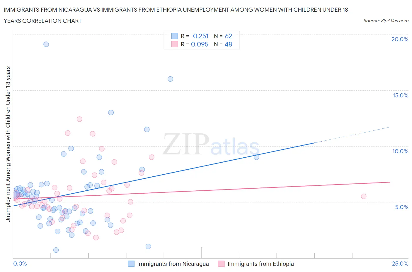Immigrants from Nicaragua vs Immigrants from Ethiopia Unemployment Among Women with Children Under 18 years