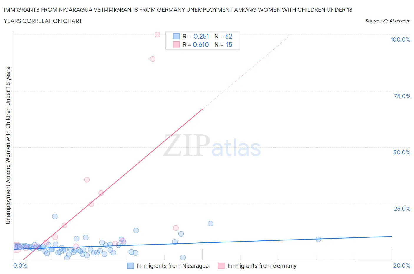 Immigrants from Nicaragua vs Immigrants from Germany Unemployment Among Women with Children Under 18 years