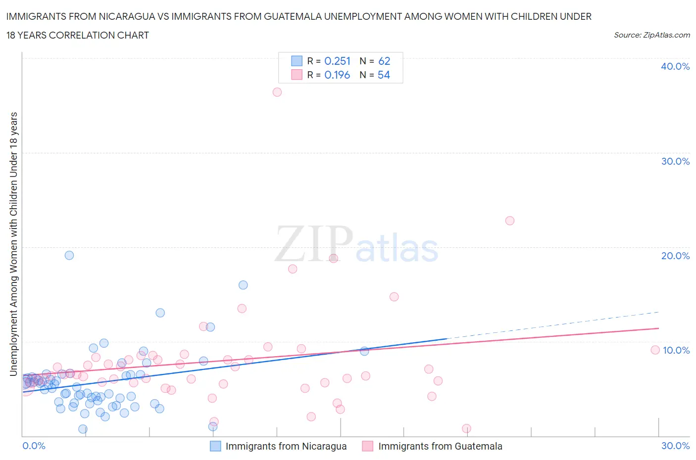 Immigrants from Nicaragua vs Immigrants from Guatemala Unemployment Among Women with Children Under 18 years